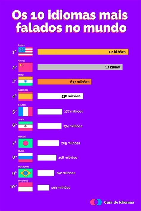 línguas mais faladas no mundo